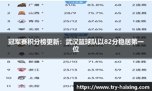 冠军赛积分榜更新：武汉篮球队以82分稳居第一位